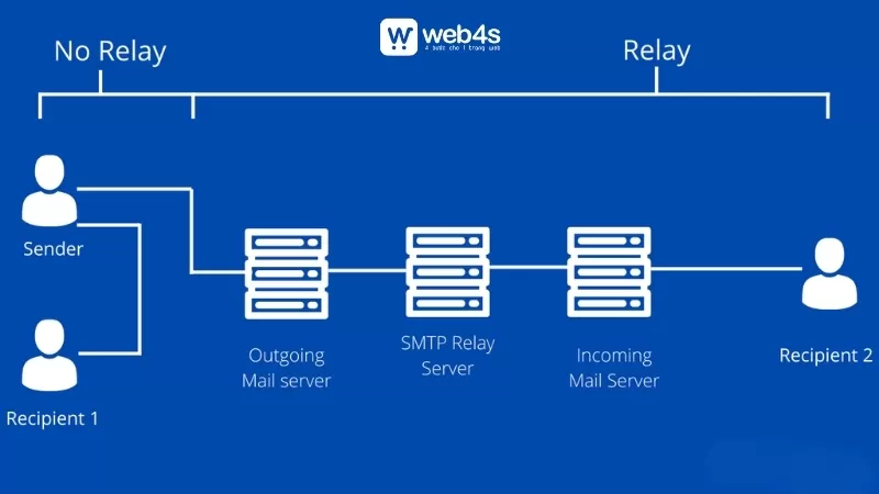 Lợi ích của việc sử dụng dịch vụ email relay